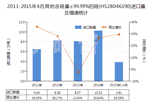 2011-2015年4月其他含硅量≥99.99%的硅(HS28046190)進口量及增速統(tǒng)計 2011-2015年4月其他含硅量≥99.99%的硅(HS28046190)進口量及增速統(tǒng)計